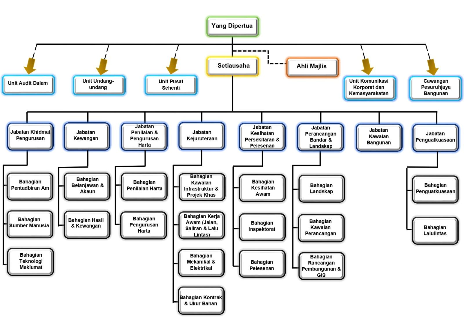 org-chart-bm