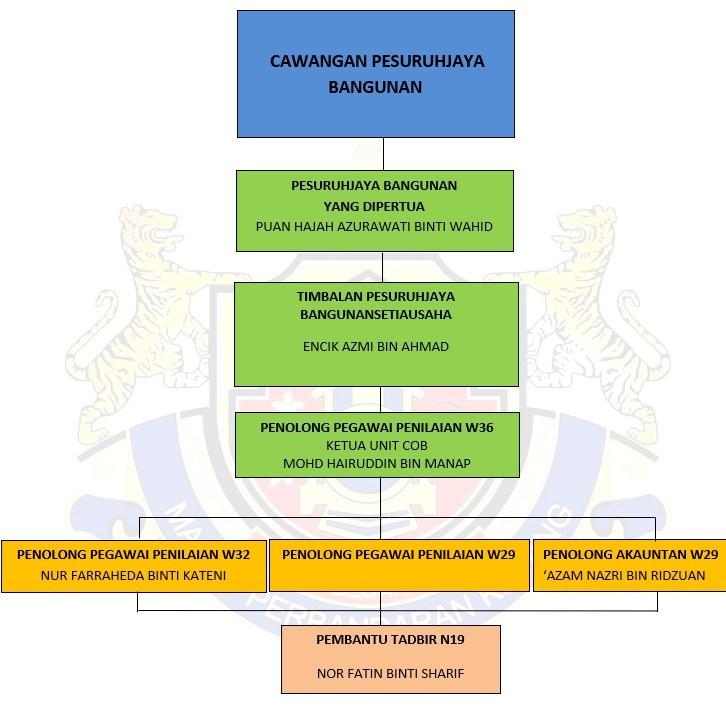 ORGANIZATION CHART OF BUILDING COMMISSIONER UNIT (COB) IN THE DEPARTMENT OF ASSESSMENT, PROPERTY MANAGEMENT AND BUILDING COMMISSIONER UNIT.